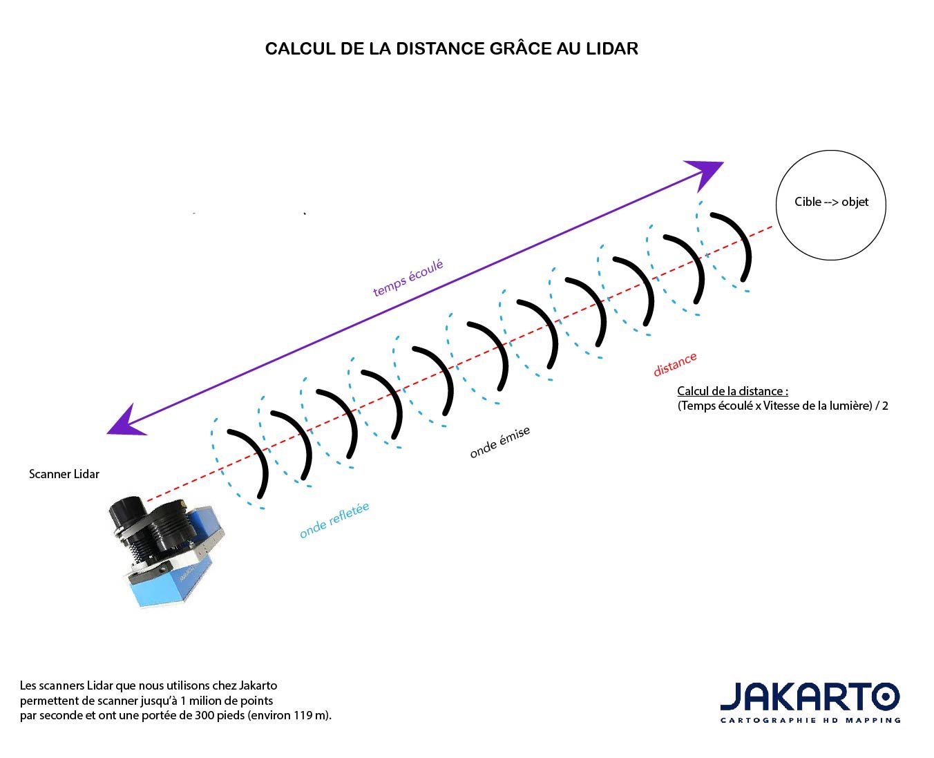 Schéma explicatif de fonctionnement d'un Lidar calcul distance