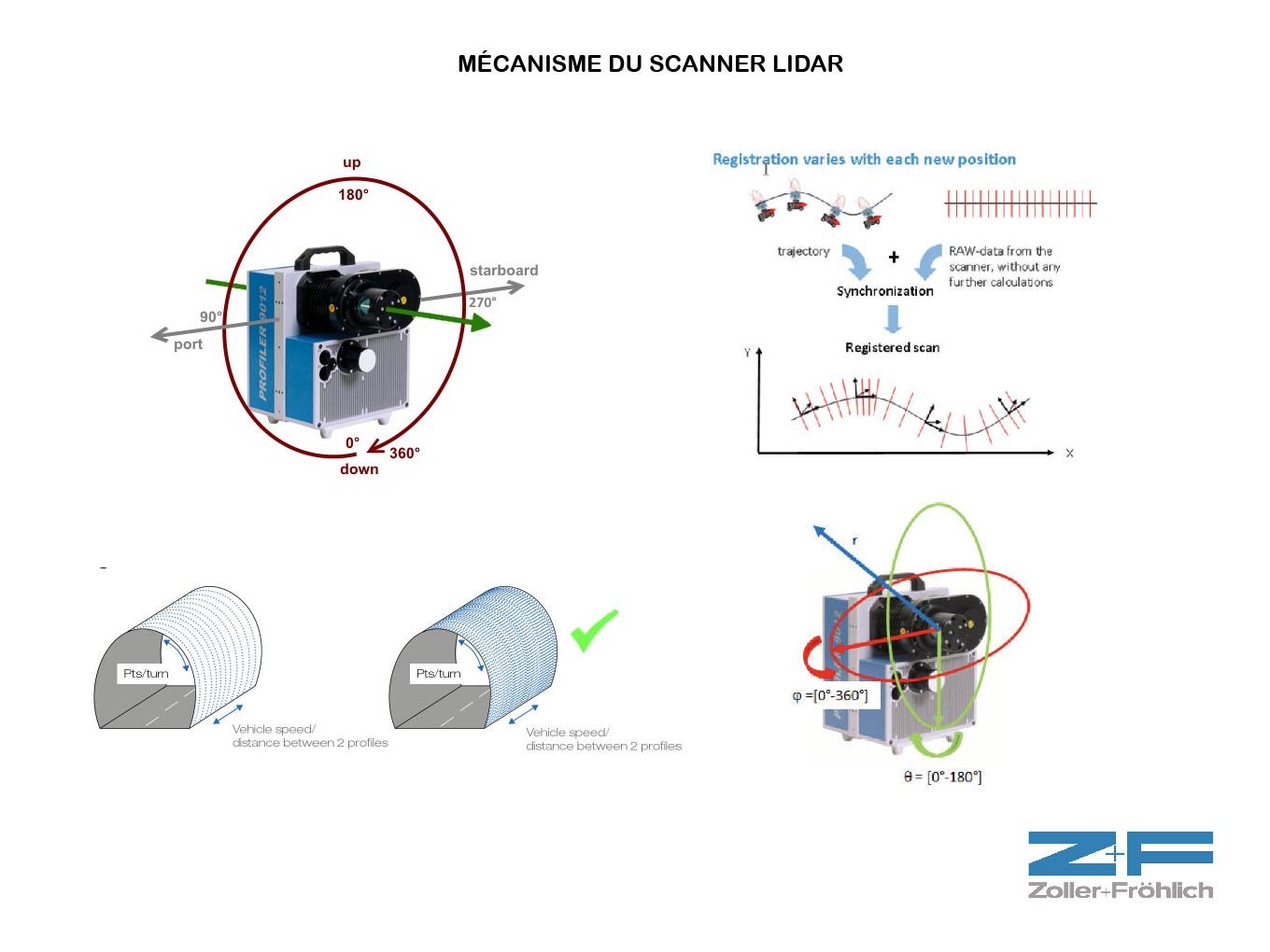 Utilisation du lidar mécanisme scanner lidar schéma explicatif 